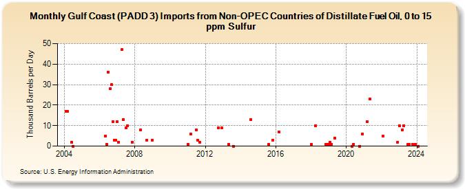 Gulf Coast (PADD 3) Imports from Non-OPEC Countries of Distillate Fuel Oil, 0 to 15 ppm Sulfur (Thousand Barrels per Day)