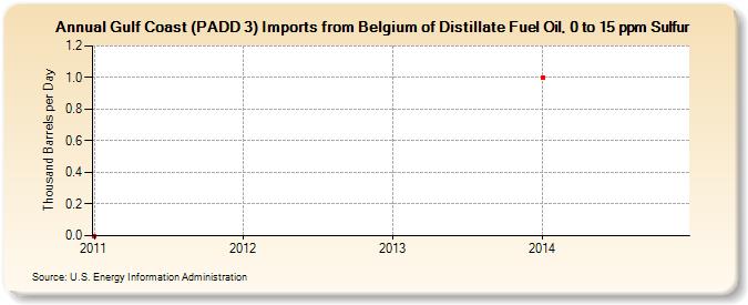 Gulf Coast (PADD 3) Imports from Belgium of Distillate Fuel Oil, 0 to 15 ppm Sulfur (Thousand Barrels per Day)