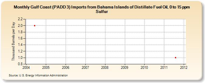 Gulf Coast (PADD 3) Imports from Bahama Islands of Distillate Fuel Oil, 0 to 15 ppm Sulfur (Thousand Barrels per Day)