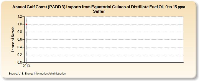 Gulf Coast (PADD 3) Imports from Equatorial Guinea of Distillate Fuel Oil, 0 to 15 ppm Sulfur (Thousand Barrels)