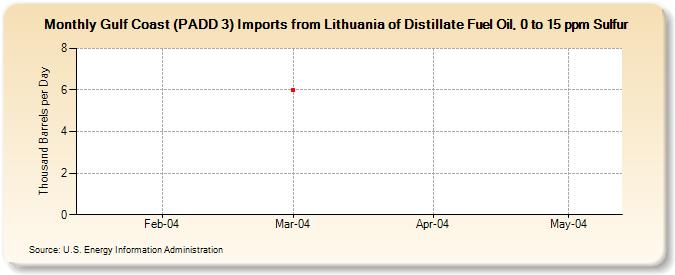 Gulf Coast (PADD 3) Imports from Lithuania of Distillate Fuel Oil, 0 to 15 ppm Sulfur (Thousand Barrels per Day)