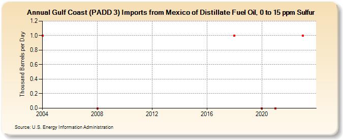 Gulf Coast (PADD 3) Imports from Mexico of Distillate Fuel Oil, 0 to 15 ppm Sulfur (Thousand Barrels per Day)