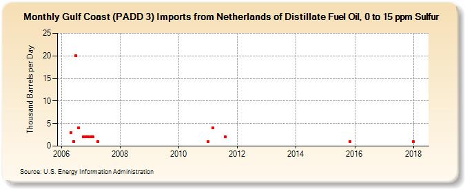 Gulf Coast (PADD 3) Imports from Netherlands of Distillate Fuel Oil, 0 to 15 ppm Sulfur (Thousand Barrels per Day)