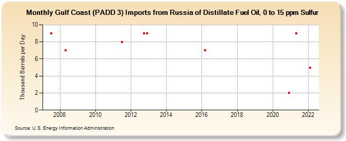 Gulf Coast (PADD 3) Imports from Russia of Distillate Fuel Oil, 0 to 15 ppm Sulfur (Thousand Barrels per Day)