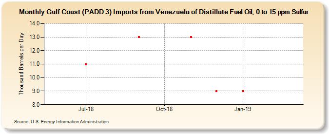 Gulf Coast (PADD 3) Imports from Venezuela of Distillate Fuel Oil, 0 to 15 ppm Sulfur (Thousand Barrels per Day)