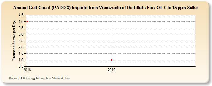 Gulf Coast (PADD 3) Imports from Venezuela of Distillate Fuel Oil, 0 to 15 ppm Sulfur (Thousand Barrels per Day)