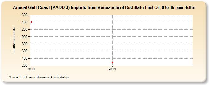 Gulf Coast (PADD 3) Imports from Venezuela of Distillate Fuel Oil, 0 to 15 ppm Sulfur (Thousand Barrels)