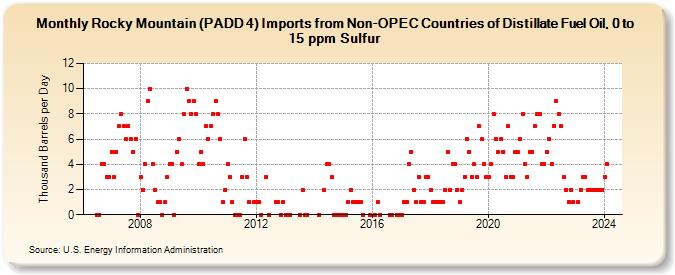 Rocky Mountain (PADD 4) Imports from Non-OPEC Countries of Distillate Fuel Oil, 0 to 15 ppm Sulfur (Thousand Barrels per Day)