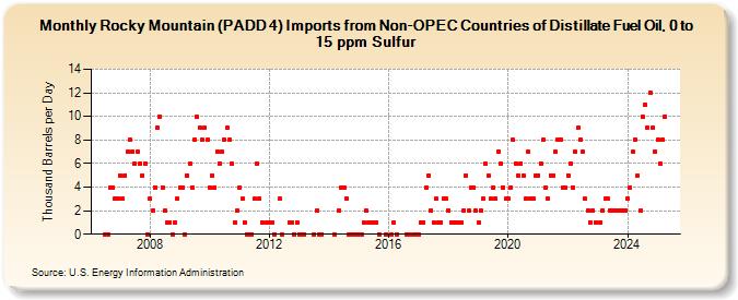 Rocky Mountain (PADD 4) Imports from Non-OPEC Countries of Distillate Fuel Oil, 0 to 15 ppm Sulfur (Thousand Barrels per Day)