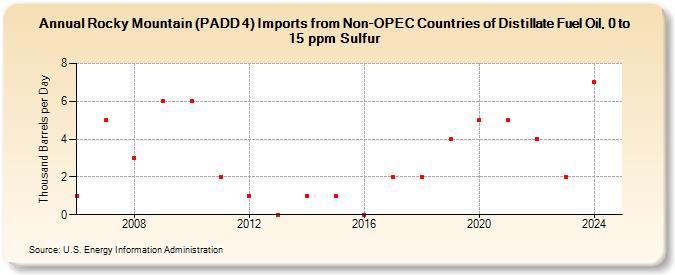 Rocky Mountain (PADD 4) Imports from Non-OPEC Countries of Distillate Fuel Oil, 0 to 15 ppm Sulfur (Thousand Barrels per Day)