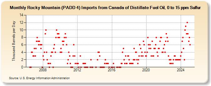Rocky Mountain (PADD 4) Imports from Canada of Distillate Fuel Oil, 0 to 15 ppm Sulfur (Thousand Barrels per Day)
