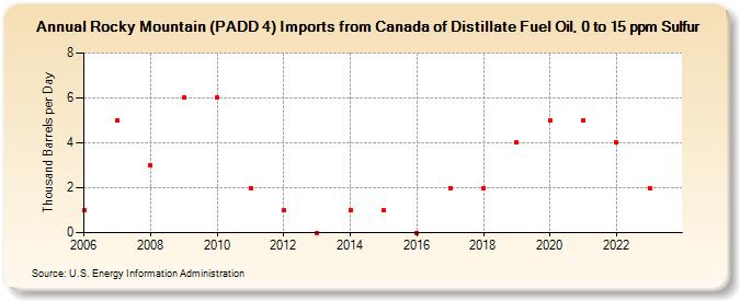 Rocky Mountain (PADD 4) Imports from Canada of Distillate Fuel Oil, 0 to 15 ppm Sulfur (Thousand Barrels per Day)