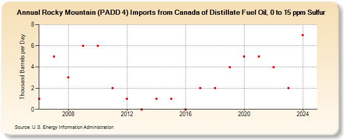 Rocky Mountain (PADD 4) Imports from Canada of Distillate Fuel Oil, 0 to 15 ppm Sulfur (Thousand Barrels per Day)