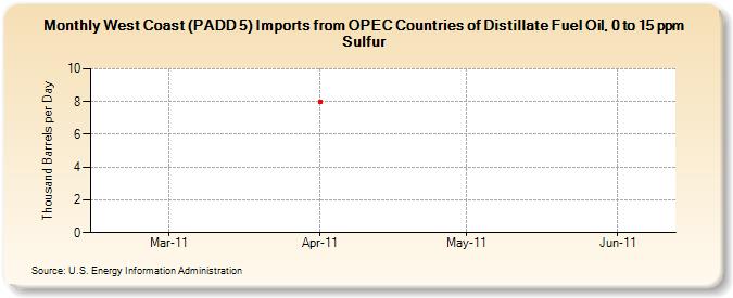 West Coast (PADD 5) Imports from OPEC Countries of Distillate Fuel Oil, 0 to 15 ppm Sulfur (Thousand Barrels per Day)