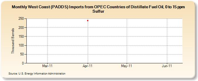 West Coast (PADD 5) Imports from OPEC Countries of Distillate Fuel Oil, 0 to 15 ppm Sulfur (Thousand Barrels)
