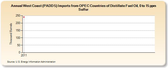 West Coast (PADD 5) Imports from OPEC Countries of Distillate Fuel Oil, 0 to 15 ppm Sulfur (Thousand Barrels)