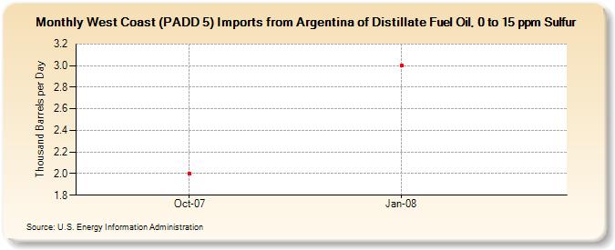 West Coast (PADD 5) Imports from Argentina of Distillate Fuel Oil, 0 to 15 ppm Sulfur (Thousand Barrels per Day)