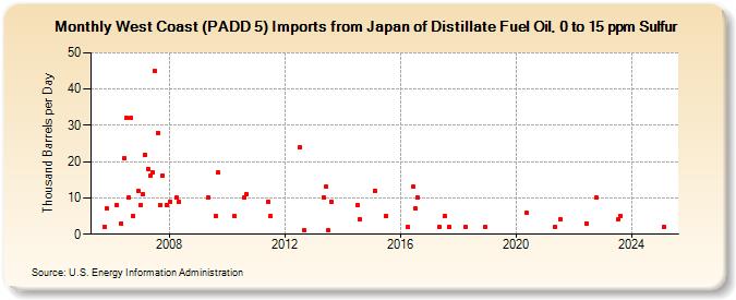 West Coast (PADD 5) Imports from Japan of Distillate Fuel Oil, 0 to 15 ppm Sulfur (Thousand Barrels per Day)