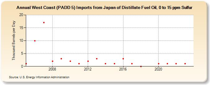 West Coast (PADD 5) Imports from Japan of Distillate Fuel Oil, 0 to 15 ppm Sulfur (Thousand Barrels per Day)