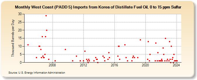 West Coast (PADD 5) Imports from Korea of Distillate Fuel Oil, 0 to 15 ppm Sulfur (Thousand Barrels per Day)