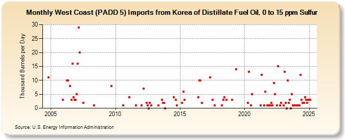 West Coast (PADD 5) Imports from Korea of Distillate Fuel Oil, 0 to 15 ppm Sulfur (Thousand Barrels per Day)