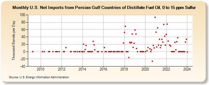 U.S. Net Imports from Persian Gulf Countries of Distillate Fuel Oil, 0 to 15 ppm Sulfur (Thousand Barrels per Day)