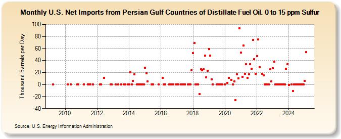 U.S. Net Imports from Persian Gulf Countries of Distillate Fuel Oil, 0 to 15 ppm Sulfur (Thousand Barrels per Day)