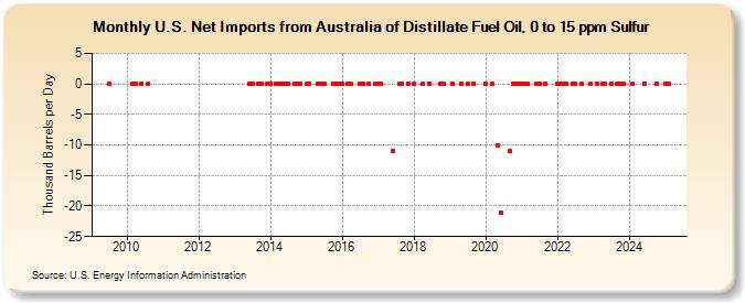 U.S. Net Imports from Australia of Distillate Fuel Oil, 0 to 15 ppm Sulfur (Thousand Barrels per Day)