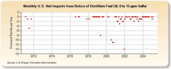 U.S. Net Imports from Belize of Distillate Fuel Oil, 0 to 15 ppm Sulfur (Thousand Barrels per Day)