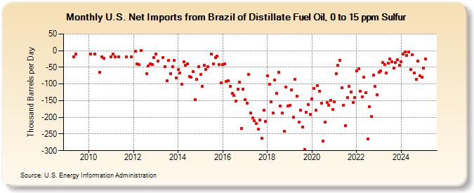 U.S. Net Imports from Brazil of Distillate Fuel Oil, 0 to 15 ppm Sulfur (Thousand Barrels per Day)