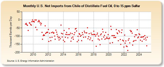 U.S. Net Imports from Chile of Distillate Fuel Oil, 0 to 15 ppm Sulfur (Thousand Barrels per Day)