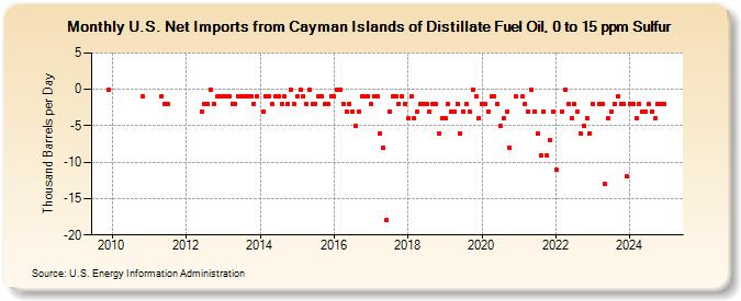 U.S. Net Imports from Cayman Islands of Distillate Fuel Oil, 0 to 15 ppm Sulfur (Thousand Barrels per Day)