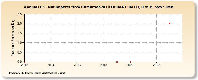 U.S. Net Imports from Cameroon of Distillate Fuel Oil, 0 to 15 ppm Sulfur (Thousand Barrels per Day)