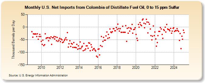 U.S. Net Imports from Colombia of Distillate Fuel Oil, 0 to 15 ppm Sulfur (Thousand Barrels per Day)