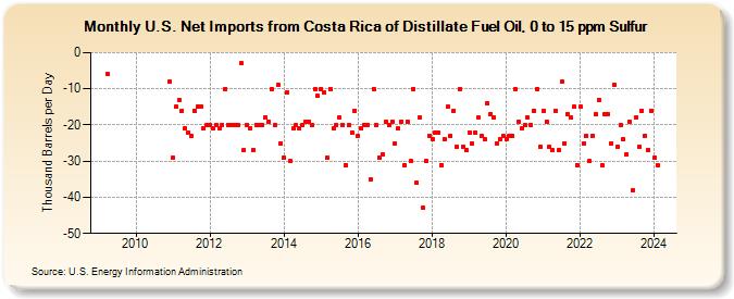 U.S. Net Imports from Costa Rica of Distillate Fuel Oil, 0 to 15 ppm Sulfur (Thousand Barrels per Day)