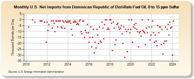 U.S. Net Imports from Dominican Republic of Distillate Fuel Oil, 0 to 15 ppm Sulfur (Thousand Barrels per Day)