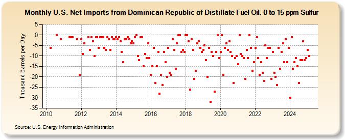 U.S. Net Imports from Dominican Republic of Distillate Fuel Oil, 0 to 15 ppm Sulfur (Thousand Barrels per Day)