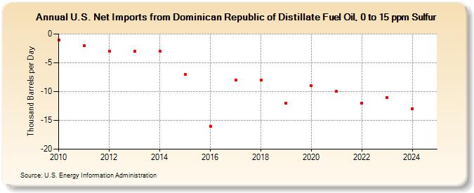 U.S. Net Imports from Dominican Republic of Distillate Fuel Oil, 0 to 15 ppm Sulfur (Thousand Barrels per Day)