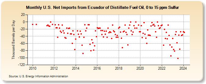 U.S. Net Imports from Ecuador of Distillate Fuel Oil, 0 to 15 ppm Sulfur (Thousand Barrels per Day)
