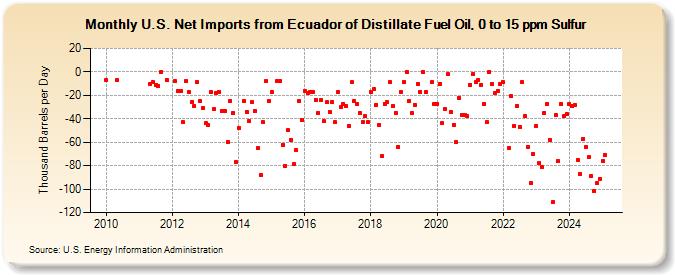 U.S. Net Imports from Ecuador of Distillate Fuel Oil, 0 to 15 ppm Sulfur (Thousand Barrels per Day)