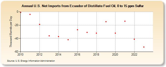 U.S. Net Imports from Ecuador of Distillate Fuel Oil, 0 to 15 ppm Sulfur (Thousand Barrels per Day)