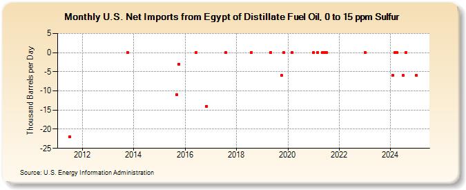 U.S. Net Imports from Egypt of Distillate Fuel Oil, 0 to 15 ppm Sulfur (Thousand Barrels per Day)