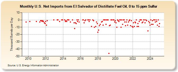 U.S. Net Imports from El Salvador of Distillate Fuel Oil, 0 to 15 ppm Sulfur (Thousand Barrels per Day)