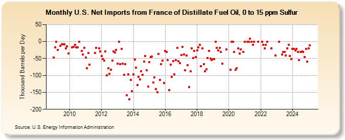 U.S. Net Imports from France of Distillate Fuel Oil, 0 to 15 ppm Sulfur (Thousand Barrels per Day)