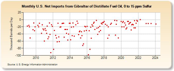 U.S. Net Imports from Gibraltar of Distillate Fuel Oil, 0 to 15 ppm Sulfur (Thousand Barrels per Day)