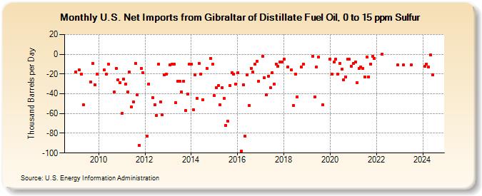 U.S. Net Imports from Gibraltar of Distillate Fuel Oil, 0 to 15 ppm Sulfur (Thousand Barrels per Day)