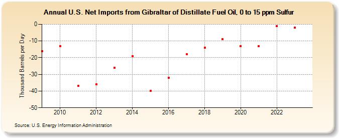 U.S. Net Imports from Gibraltar of Distillate Fuel Oil, 0 to 15 ppm Sulfur (Thousand Barrels per Day)