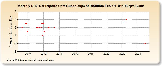 U.S. Net Imports from Guadeloupe of Distillate Fuel Oil, 0 to 15 ppm Sulfur (Thousand Barrels per Day)