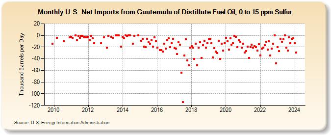 U.S. Net Imports from Guatemala of Distillate Fuel Oil, 0 to 15 ppm Sulfur (Thousand Barrels per Day)