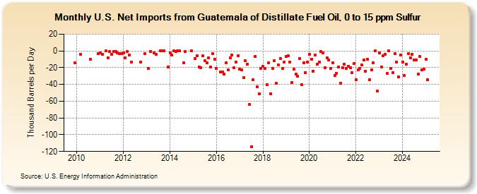 U.S. Net Imports from Guatemala of Distillate Fuel Oil, 0 to 15 ppm Sulfur (Thousand Barrels per Day)